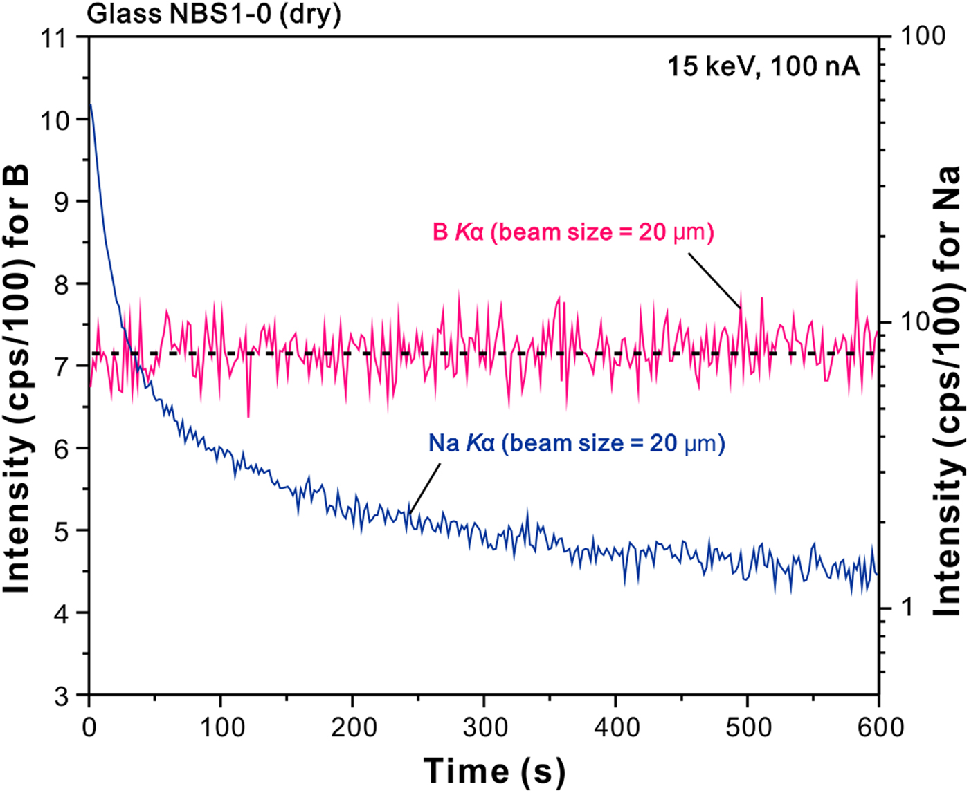 Improvement Of Electron Probe Microanalysis Of Boron Concentration In Silicate Glasses Microscopy And Microanalysis Cambridge Core