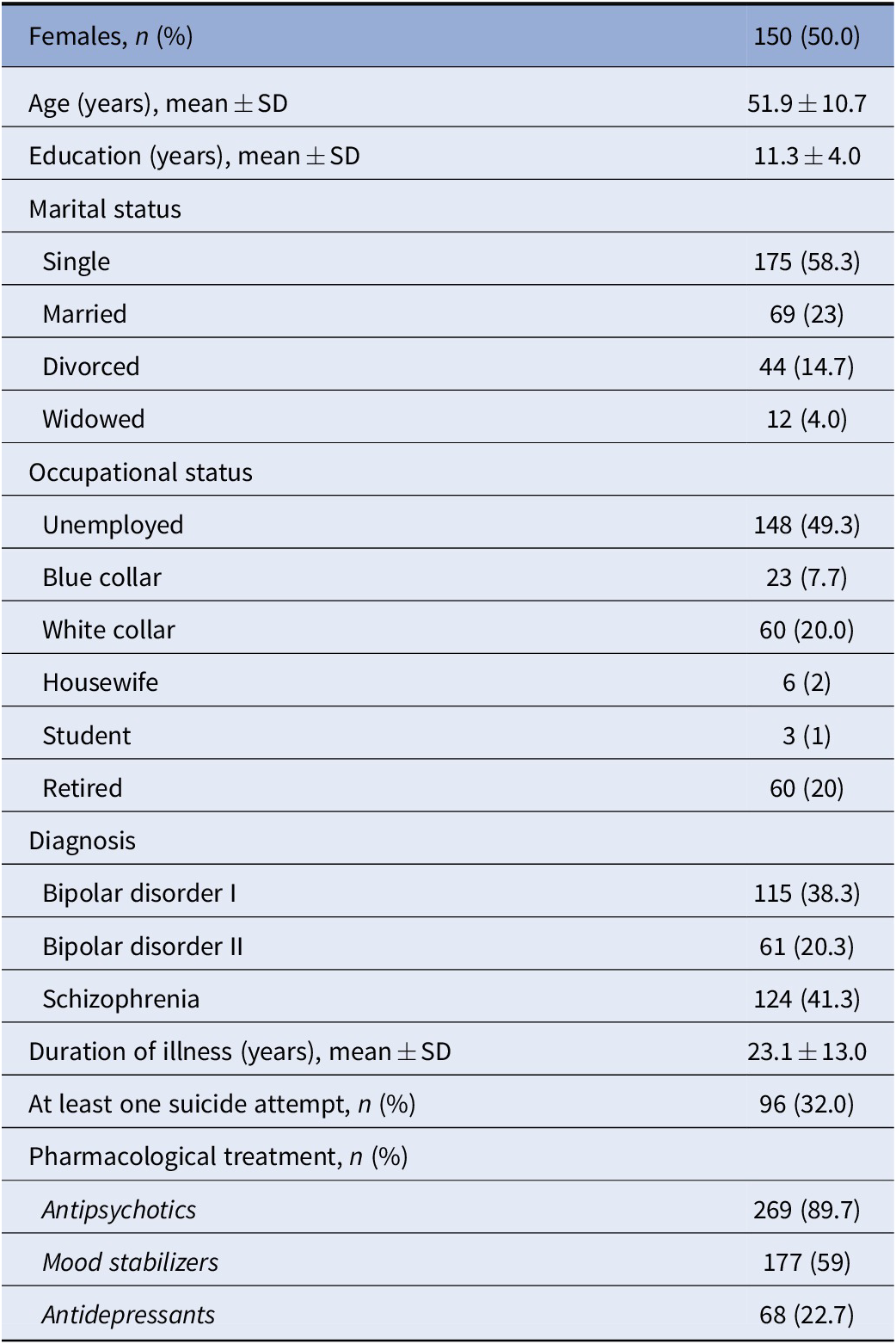 Cardiovascular risk in patients with severe mental illness in