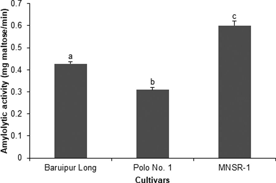 Comparative performance and digestive physiology of Diaphania 