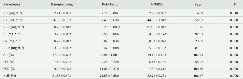 Comparative performance and digestive physiology of Diaphania 