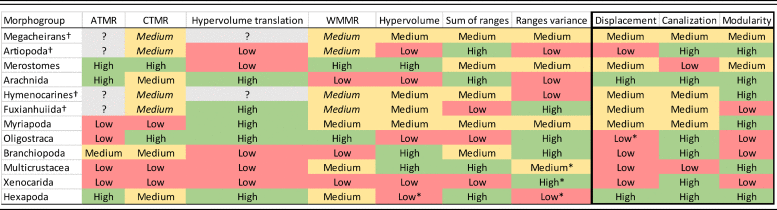 Macroevolutionary Patterns Of Body Plan Canalization In Euarthropods 