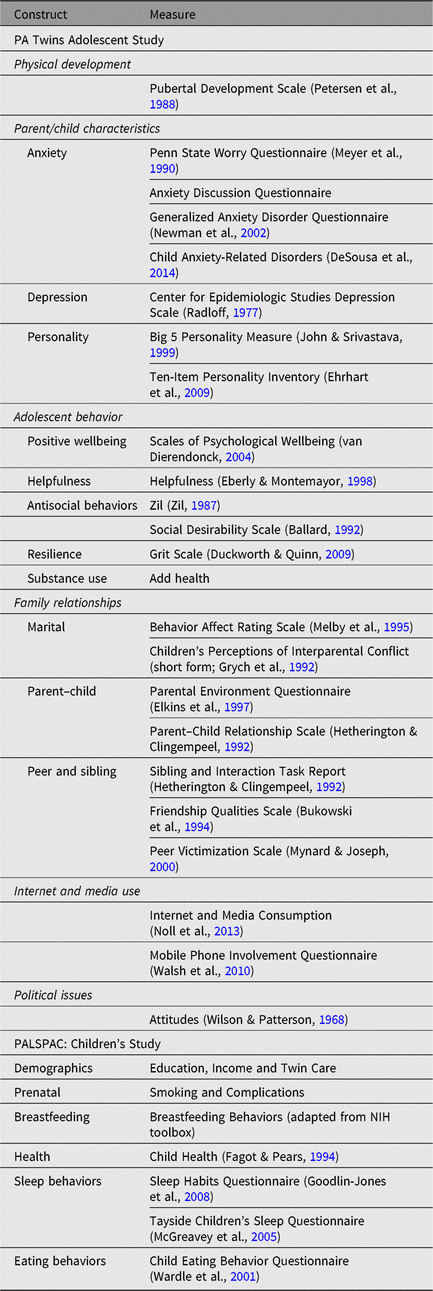 The Pennsylvania Longitudinal Study Of Parents And Children Palspac Twin Registry Twin Research And Human Genetics Cambridge Core