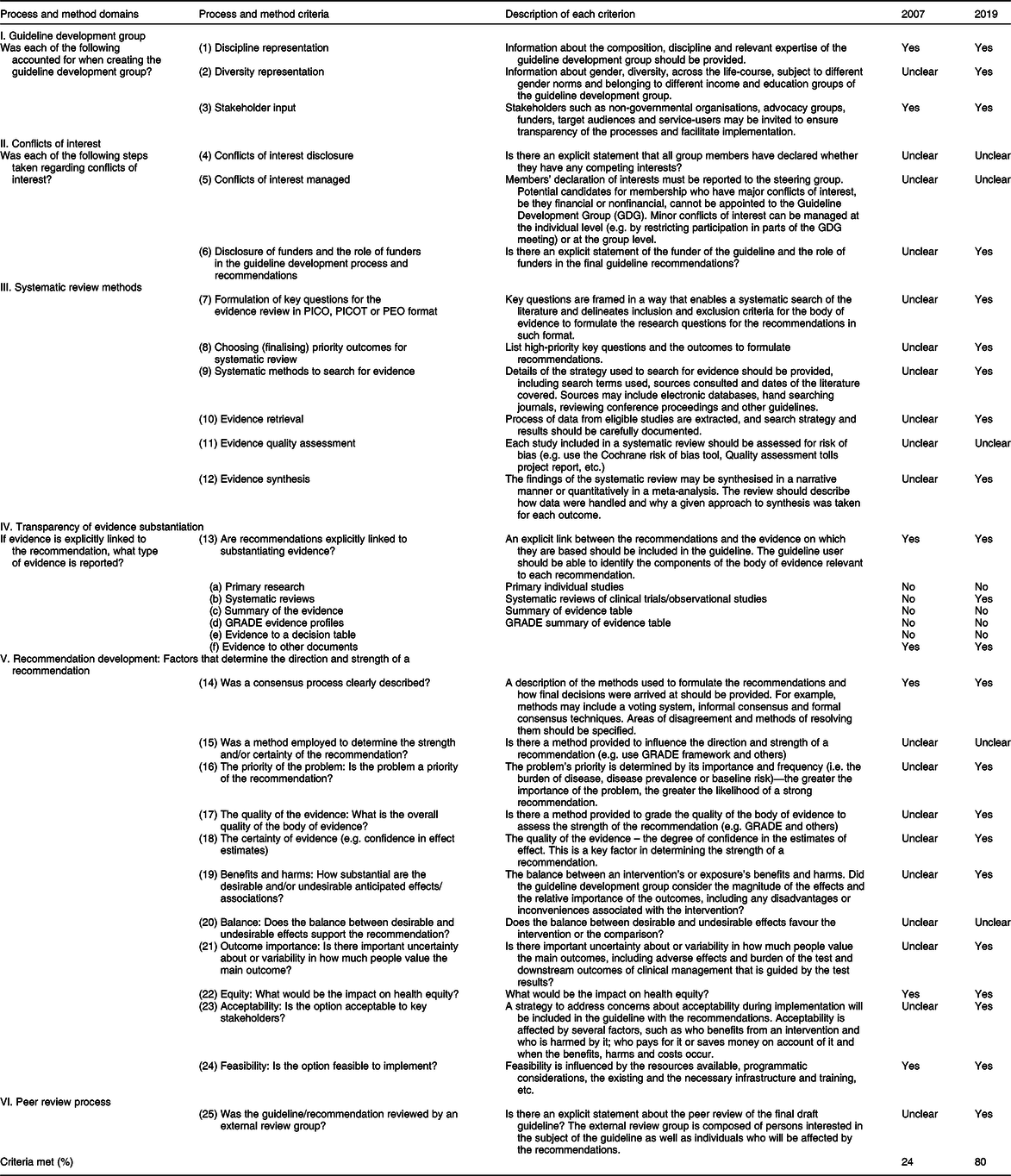 comparison-of-methodological-quality-between-the-2007-and-2019-canadian