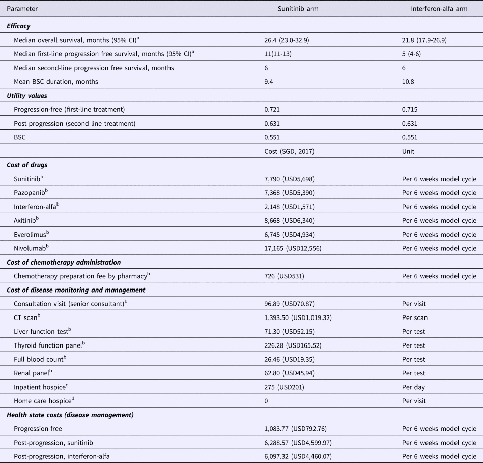 Cost Effectiveness Analysis Of Sunitinib Versus Interferon Alfa For First Line Treatment Of Advanced And Or Metastatic Renal Cell Carcinoma In Singapore International Journal Of Technology Assessment In Health Care Cambridge Core