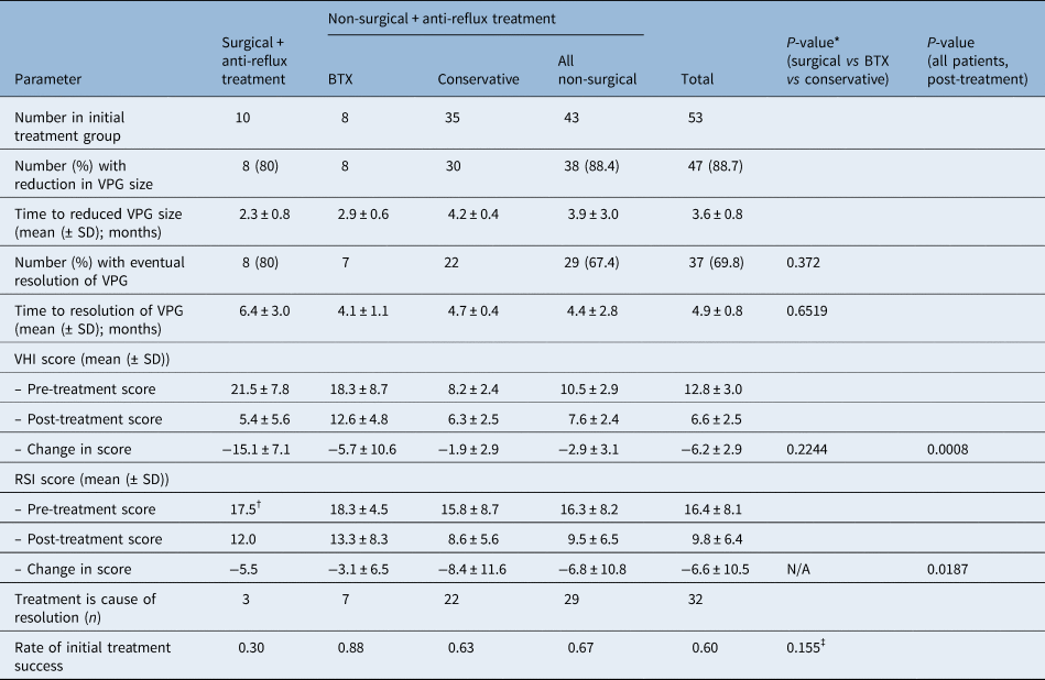 Assessing the utility of non-surgical treatments in the management of ...