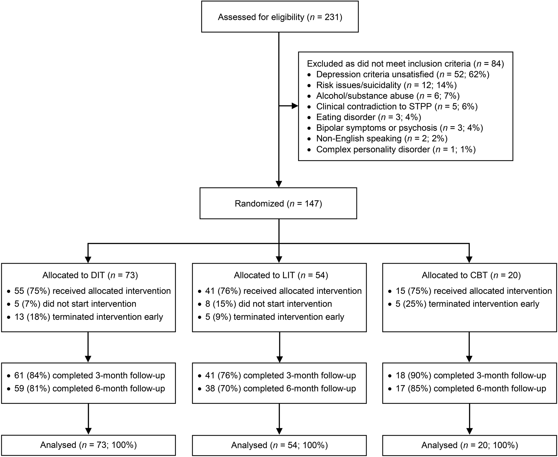 Dynamic interpersonal therapy for moderate to severe depression a  