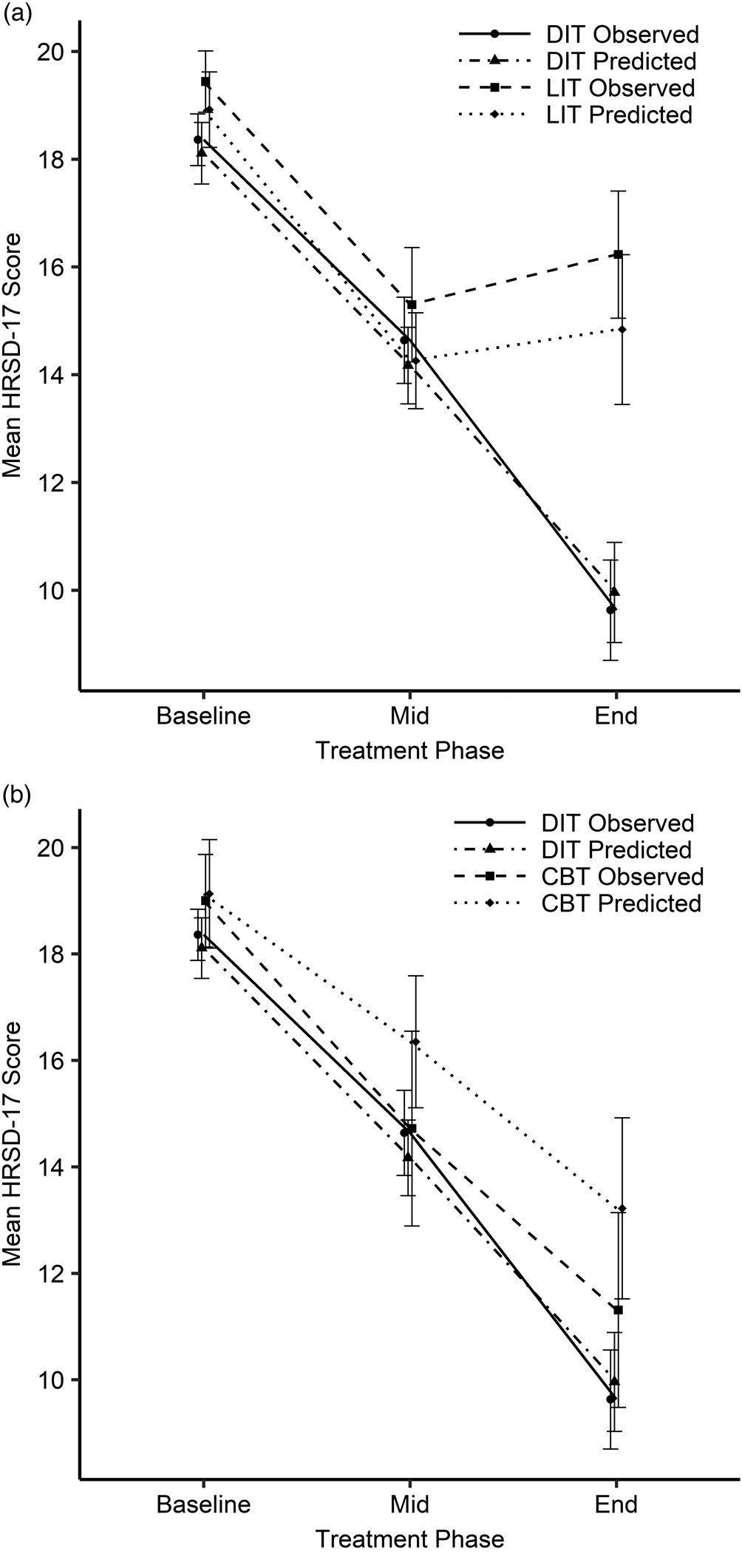 Dynamic interpersonal therapy for moderate to severe depression a  