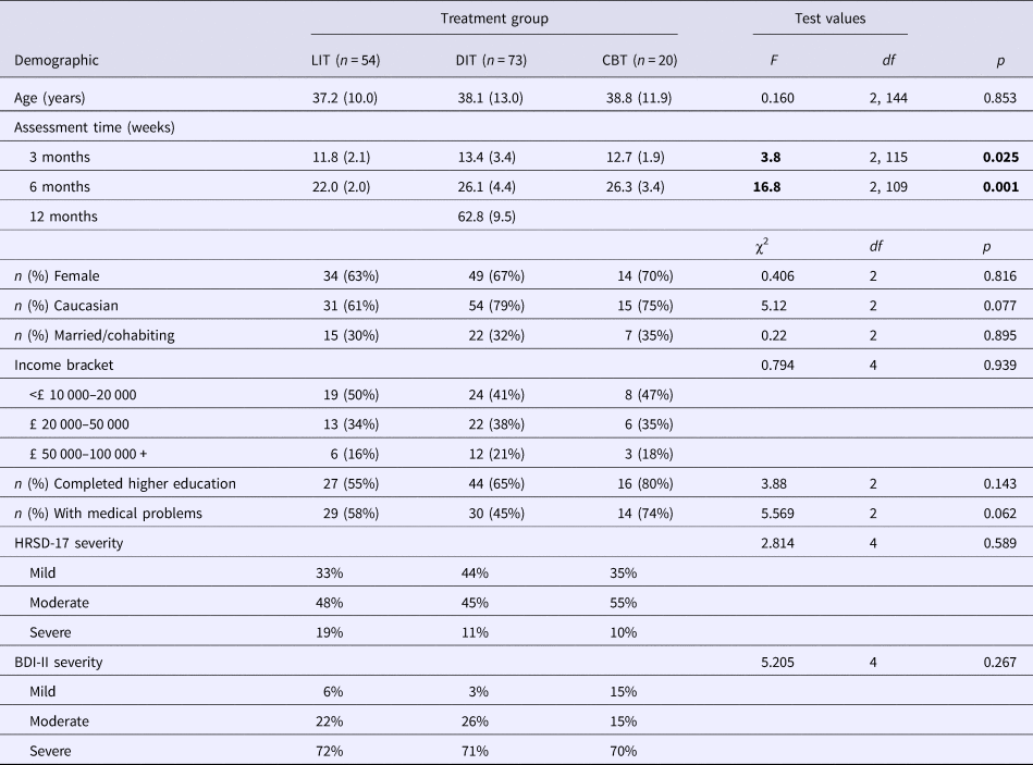 Dynamic interpersonal therapy for moderate to severe depression a  