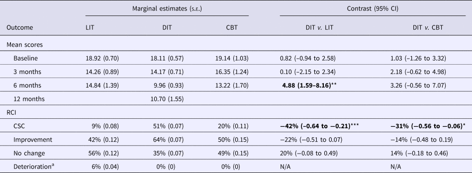 Dynamic interpersonal therapy for moderate to severe depression a  