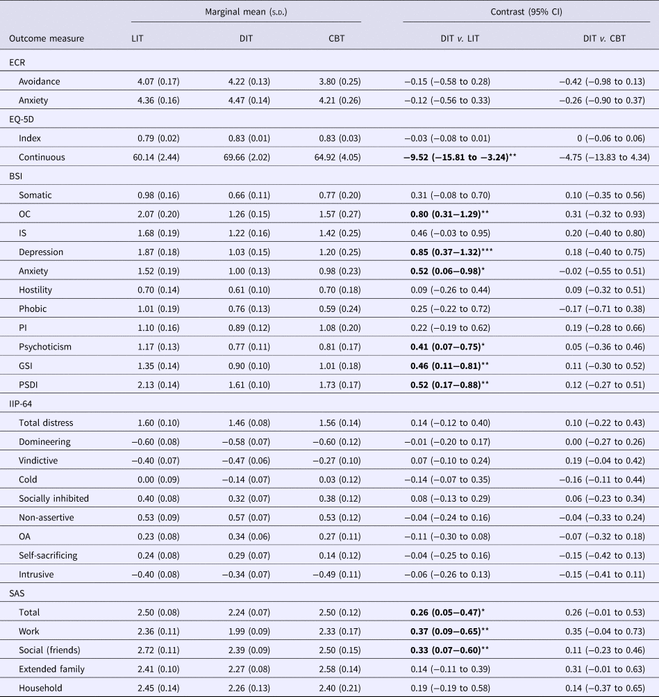 Dynamic interpersonal therapy for moderate to severe depression a  