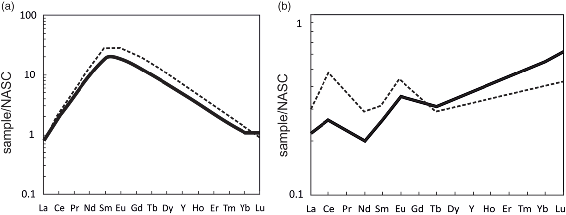 Nd Isotope Composition Of The Ediacaran And Earliest Cambrian Phosphorite Nodules And Fe Sulphide From The East European Platform Geological Magazine Cambridge Core