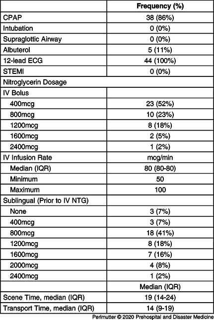 Prehospital Treatment Of Acute Pulmonary Edema With Intravenous Bolus And Infusion Nitroglycerin