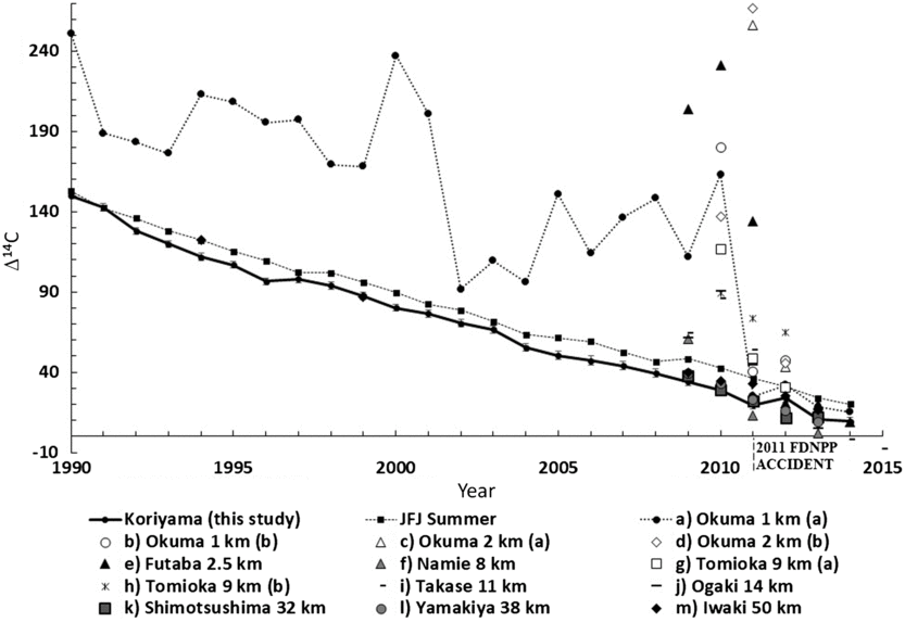 Variation Of 14c In Japanese Tree Rings Related To The Fukushima Nuclear Accident Radiocarbon Cambridge Core