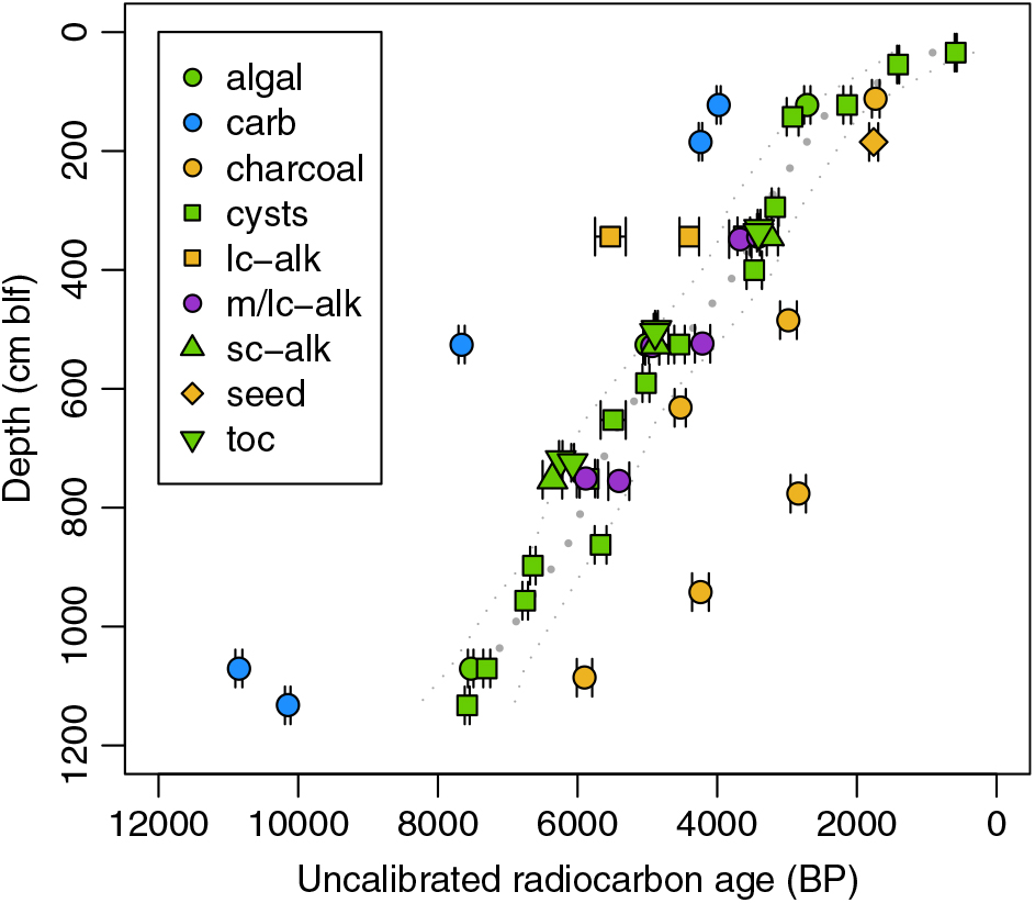 Multi Substrate Radiocarbon Data Constrain Detrital And Reservoir Effects In Holocene Sediments Of The Great Salt Lake Utah Radiocarbon Cambridge Core