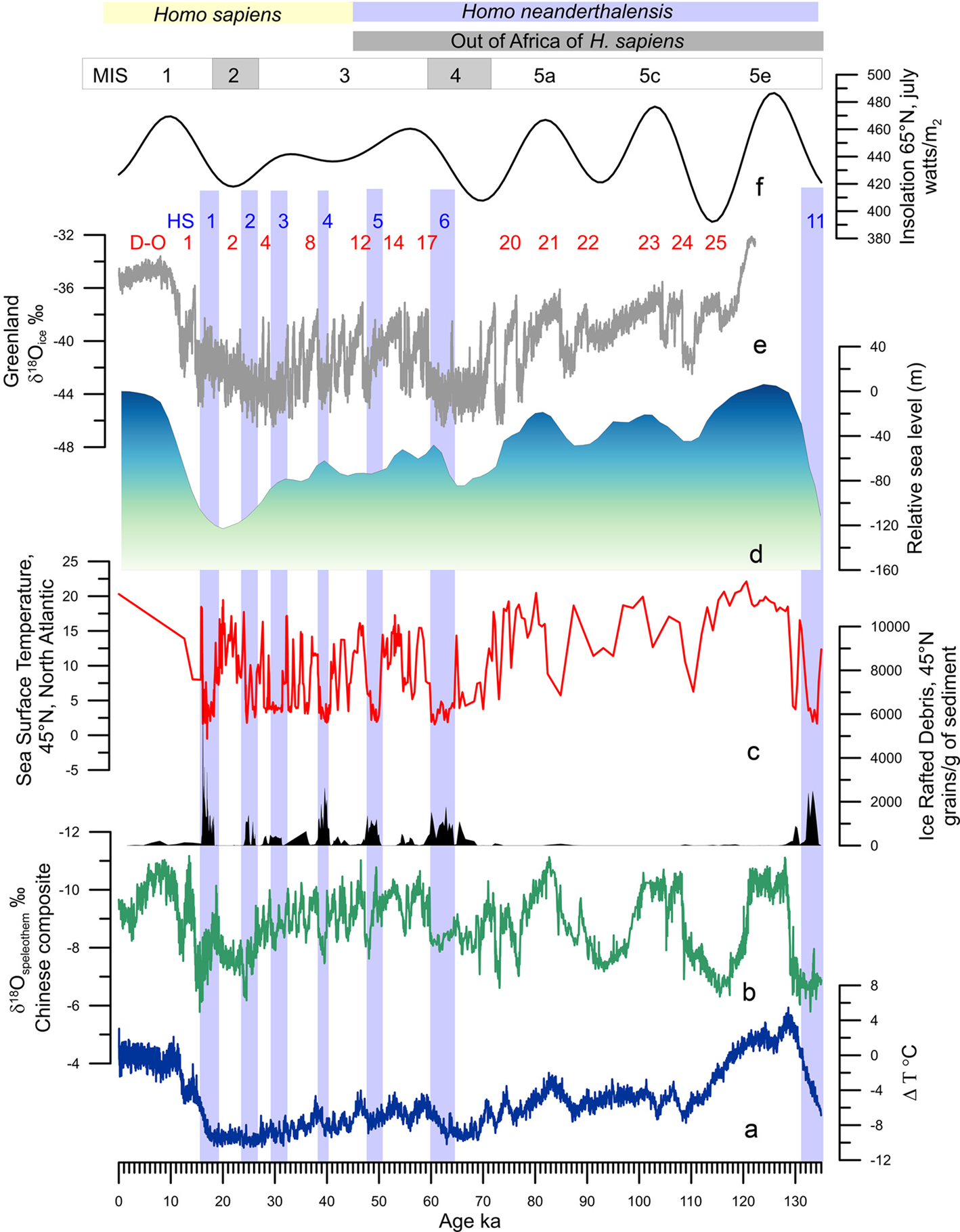 Regional Impacts Of Climate Change And Its Relevance To Human Evolution Evolutionary Human Sciences Cambridge Core