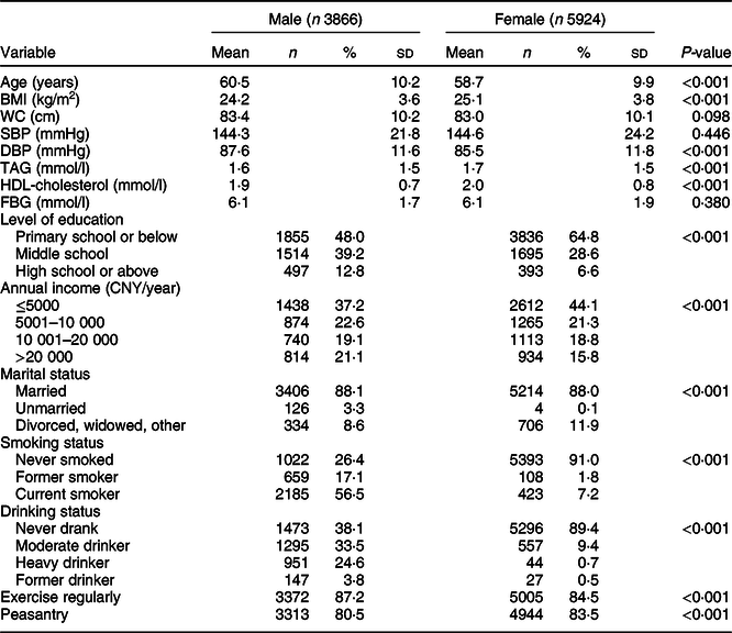 Prevalence And Determinants Of Metabolic Syndrome Based On Three ...