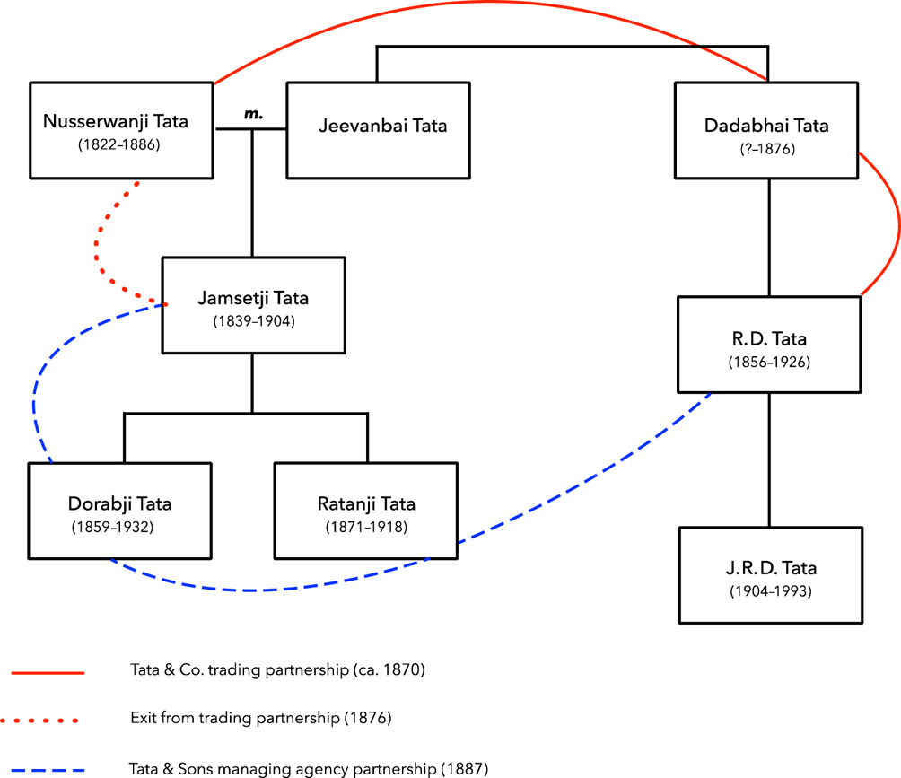 Tata family - Wikipedia