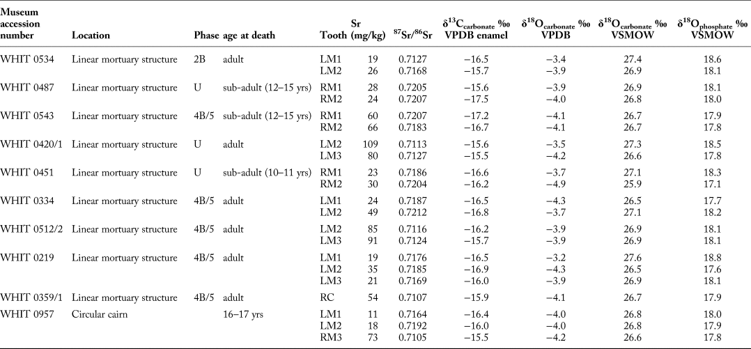 Isotopic Evidence For Human Movement Into Central England During The Early Neolithic European Journal Of Archaeology Cambridge Core