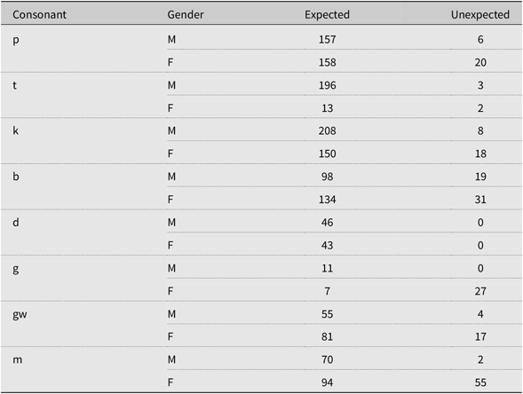 Morphosyntactic And Morphophonological Variation In Breton A Cross Generational Perspective Journal Of French Language Studies Cambridge Core