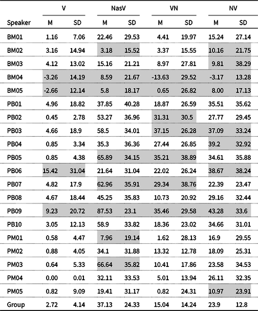 A Phonetic Phonological Study Of Vowel Height And Nasal Coarticulation In French Journal Of French Language Studies Cambridge Core