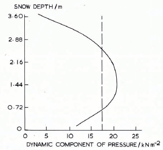 Snow Pressure On Rigid Obstacles Journal Of Glaciology Cambridge Core