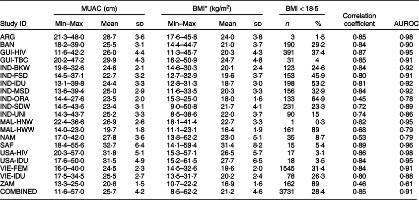 middle and upper arm circumference        
        <figure class=