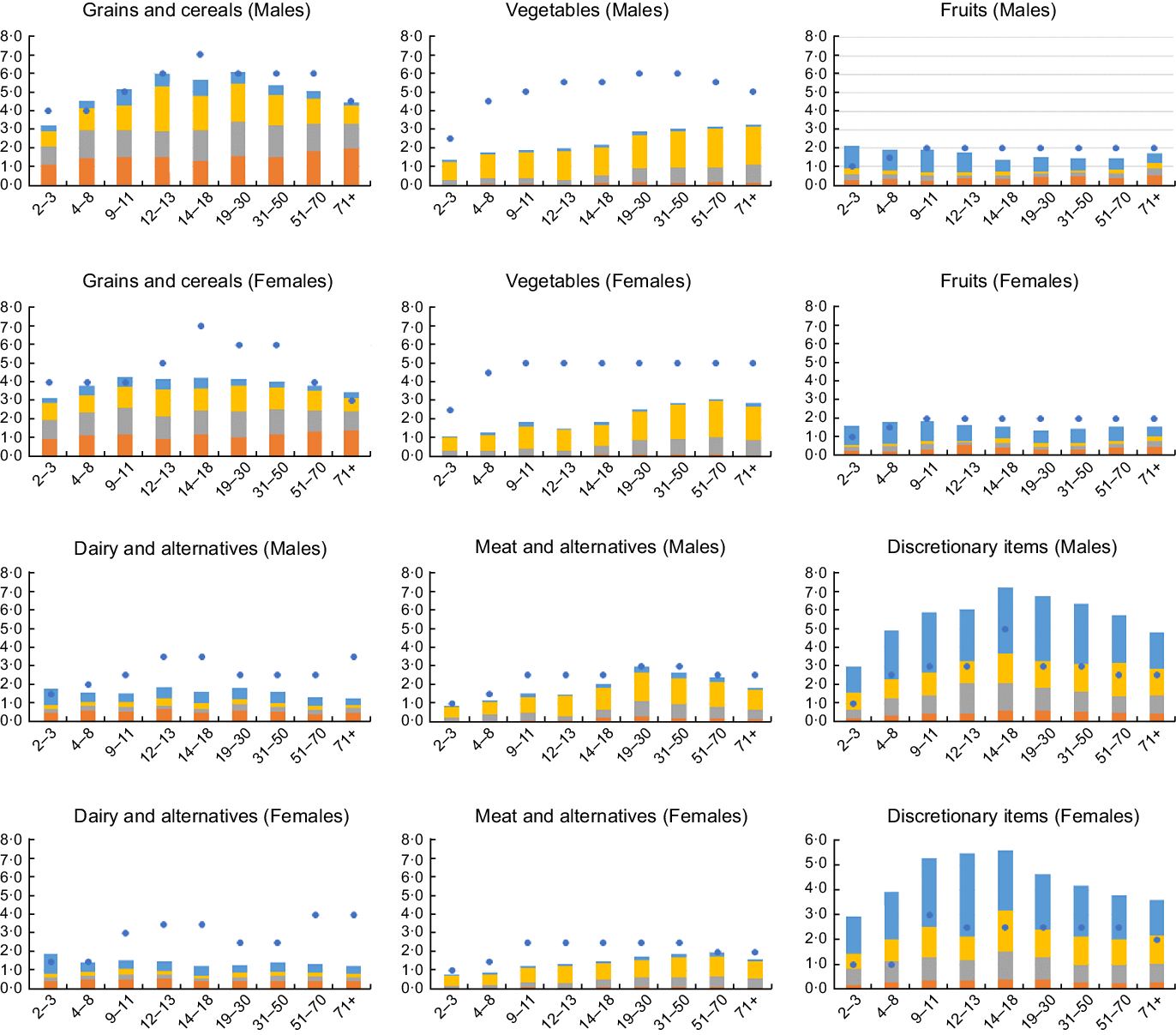 Food Group Intake At Self Reported Eating Occasions Across The Day