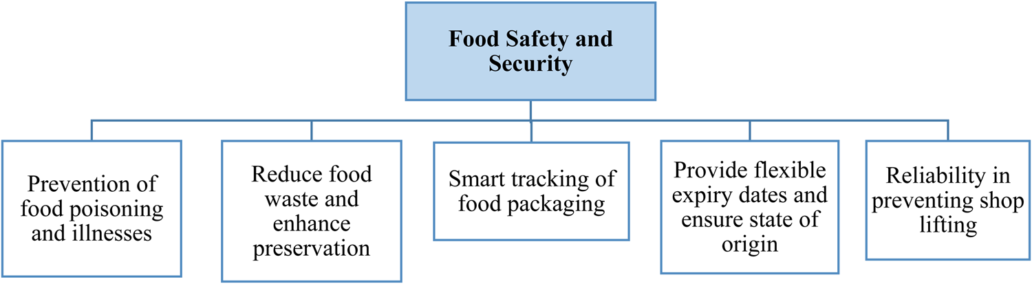 Review Of RFID-based Sensing In Monitoring Physical Stimuli In Smart ...