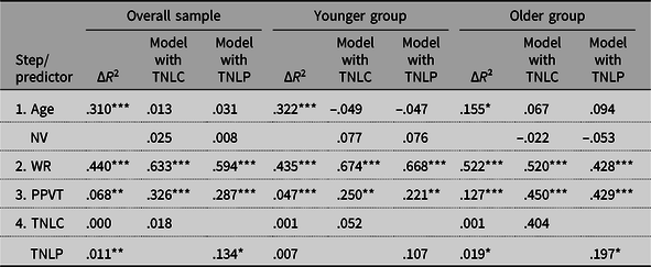 The Role Of Word Reading And Oral Language Skills In Reading Comprehension In Syrian Refugee Children Applied Psycholinguistics Cambridge Core