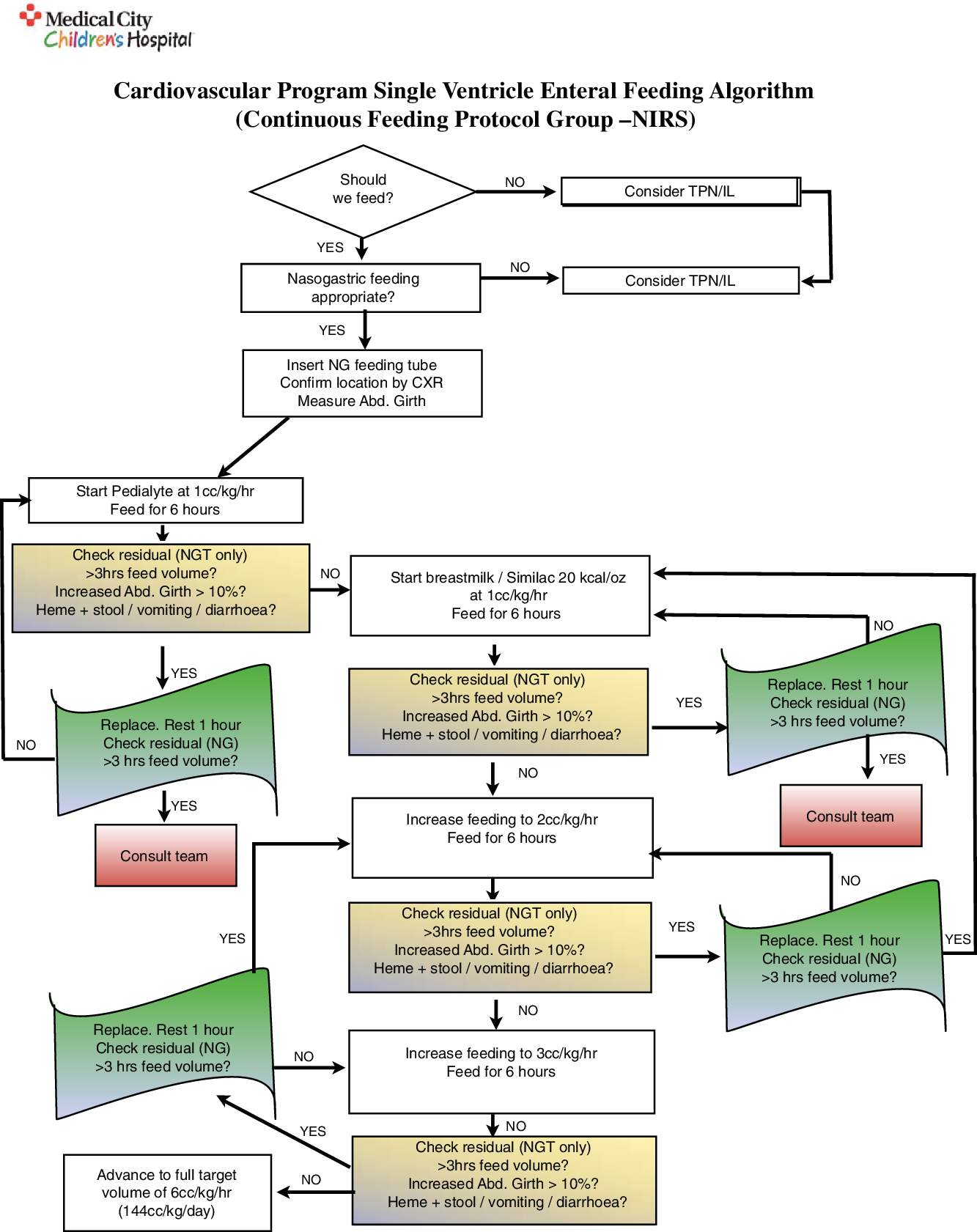 Advancement of a standardised enteral feeding protocol in functional