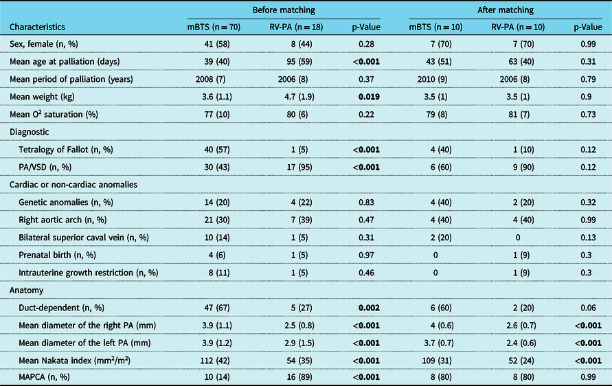 Braz J Cardiovasc Surg - The pulmonary vascular blood supply in the  pulmonary atresia with ventricular septal defect and its implications in  surgical treatment