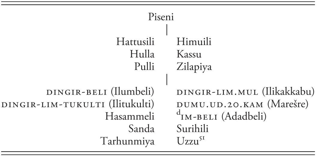 Scribes And Scholars Chapter 13 A History Of Hittite Literacy