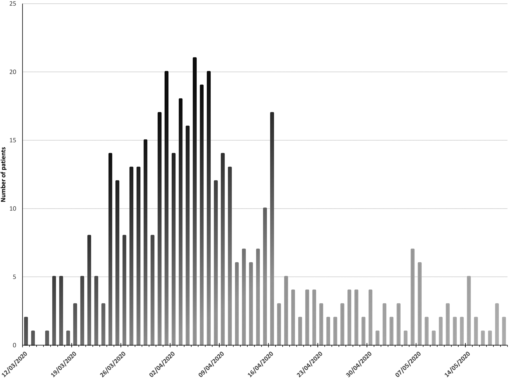 Patient characteristics and predictors of mortality in 470 adults admitted  to a district general hospital in England with Covid-19, Epidemiology &  Infection