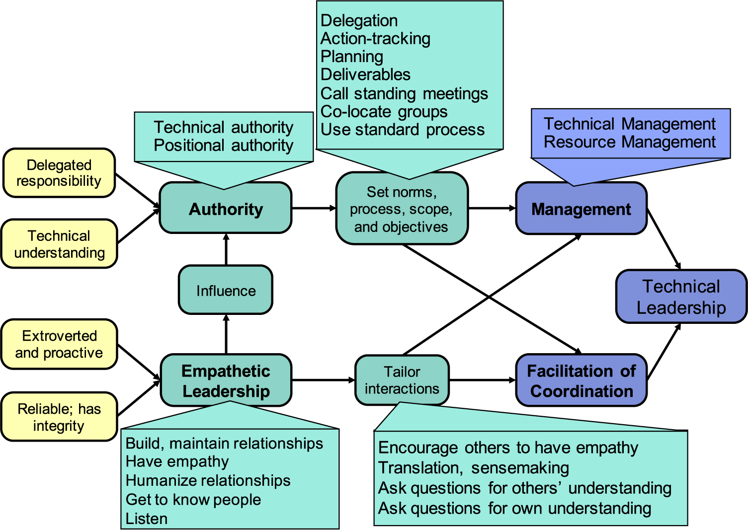 Process of Organizing: Delegation of Authority, Coordination