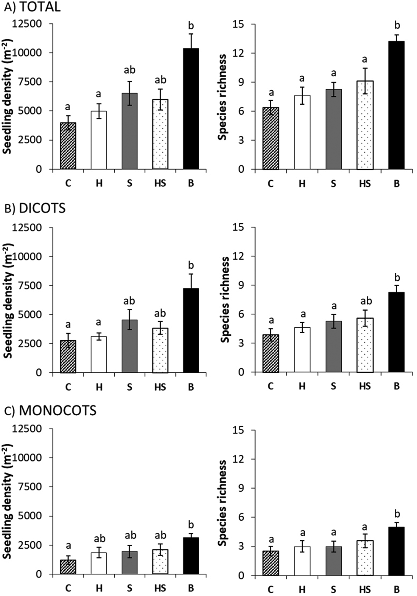 Field Burn Versus Fire Related Cues Germination From The Soil Seed Bank Of A South American Temperate Grassland Seed Science Research Cambridge Core