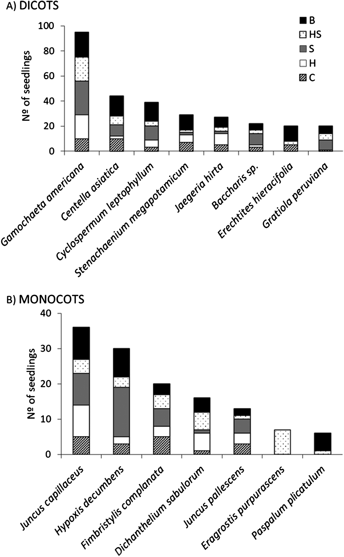 Field Burn Versus Fire Related Cues Germination From The Soil Seed Bank Of A South American Temperate Grassland Seed Science Research Cambridge Core