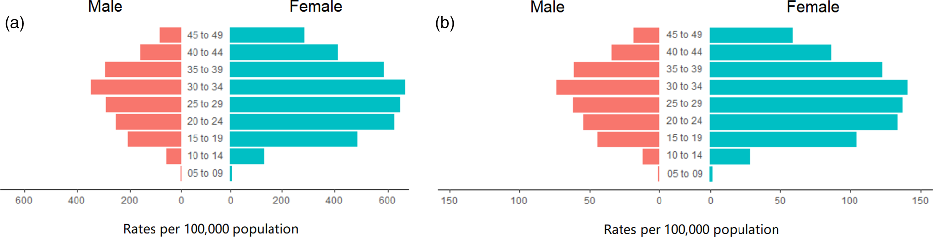 trends-in-the-prevalence-and-disability-adjusted-life-years-of-eating