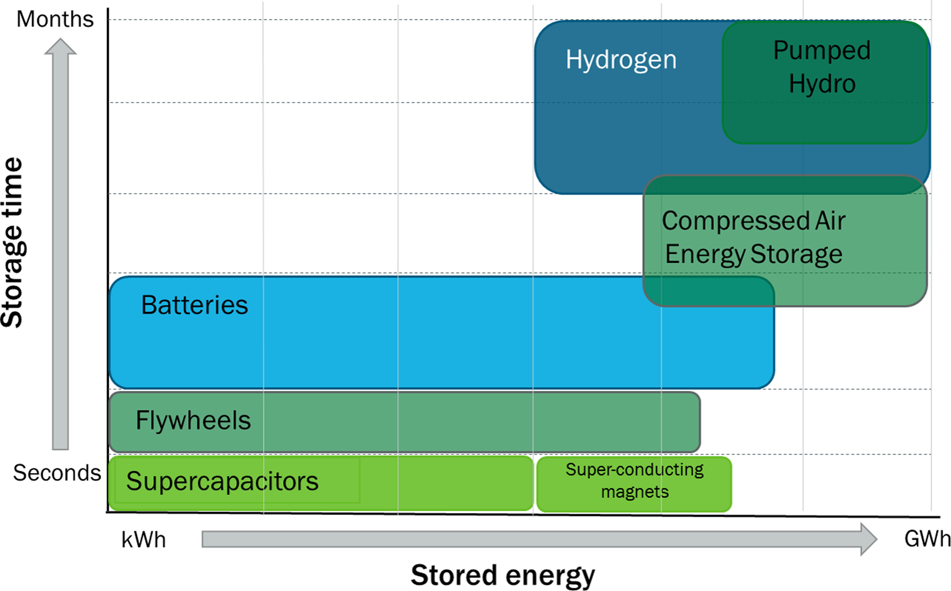 Hydrogen technologies for energy storage: A perspective | MRS Energy