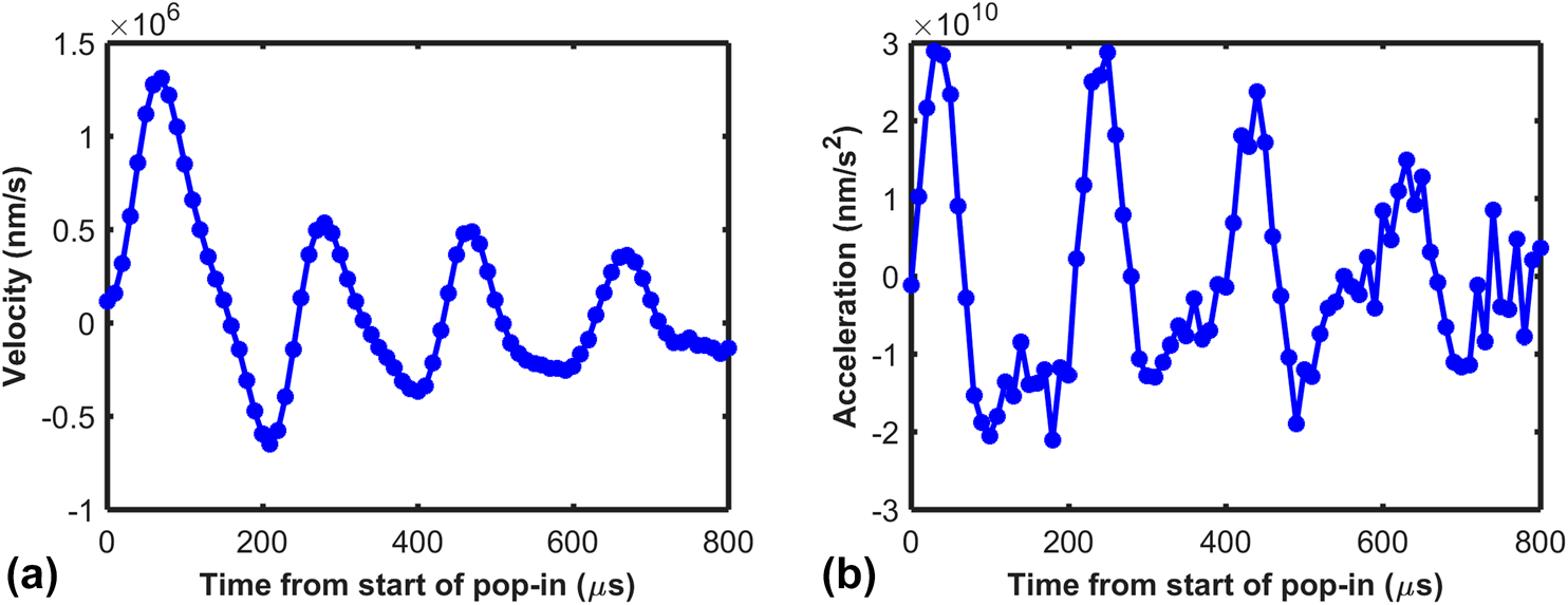 Critical Examination Of Experimental Data On Strain Bursts Pop In During Spherical Indentation Journal Of Materials Research Cambridge Core