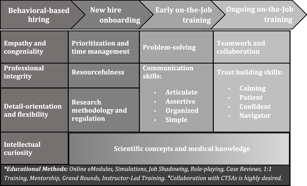 clinical research associate skills assessment