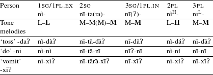 A Phonological Account Of Tlapanec Me Phaa Tonal Alternation Journal Of Linguistics Cambridge Core