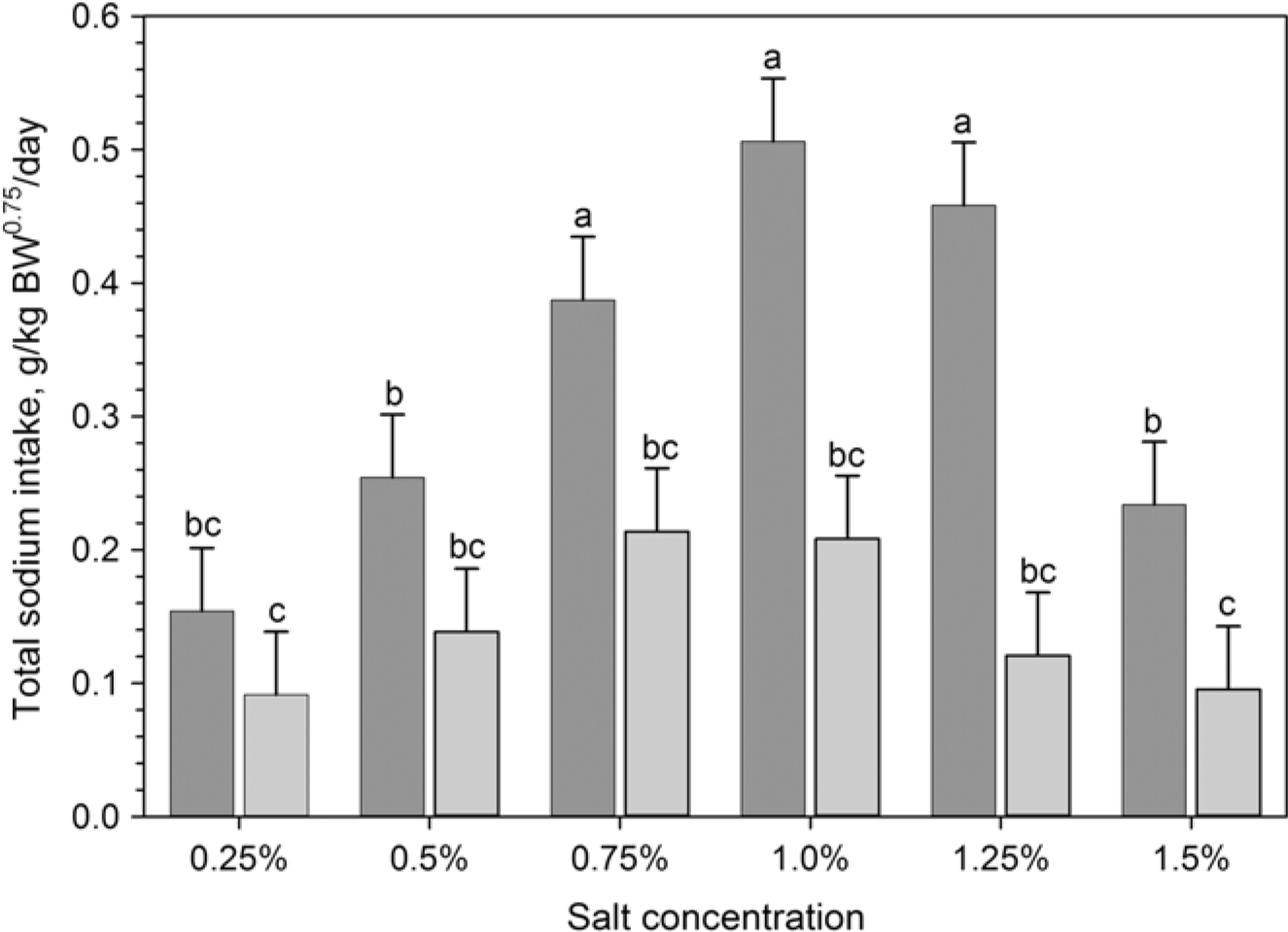 Adaptation Capacity Of Boer Goats To Saline Drinking Water Animal Cambridge Core