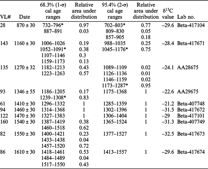 A Direct Dated Ceramic Ams Sequence From The Gaspereau Lake Reservoir Site Complex Maine Maritimes Region Northeastern North America Radiocarbon Cambridge Core A Direct Dated Ceramic Ams Sequence, In Which Table 43 Will Come