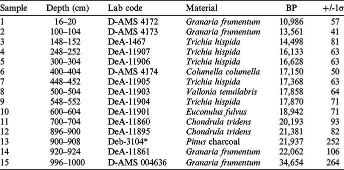 14c Dated Chronology Of The Thickest And Best Resolved Loess Paleosol Record Of The Lgm From Se Hungary Based On Comparing Precision And Accuracy Of Age Depth Models Radiocarbon Cambridge Core