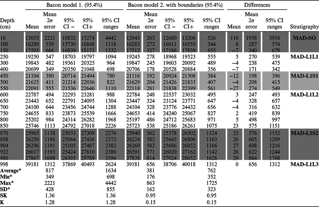 14c Dated Chronology Of The Thickest And Best Resolved Loess Paleosol Record Of The Lgm From Se Hungary Based On Comparing Precision And Accuracy Of Age Depth Models Radiocarbon Cambridge Core