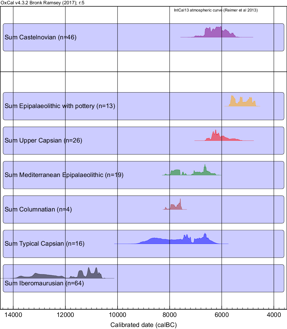 Pressure Knapping And The Timing Of Innovation New Chrono Cultural Data On Prehistoric Groups Of The Early Holocene In The Maghreb Northwest Africa Radiocarbon Cambridge Core