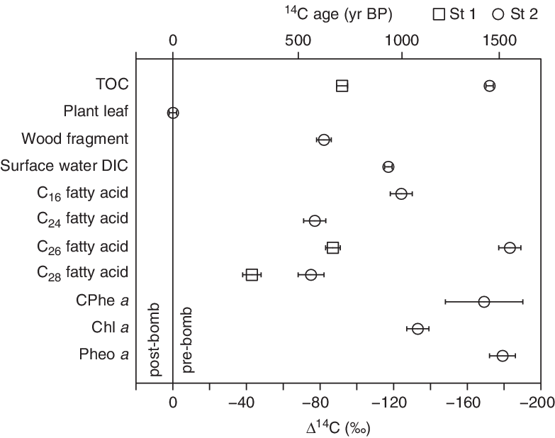 Compound Specific Radiocarbon Analysis Of Organic Compounds From Mount Fuji Proximal Lake Lake Kawaguchi Sediment Central Japan Radiocarbon Cambridge Core