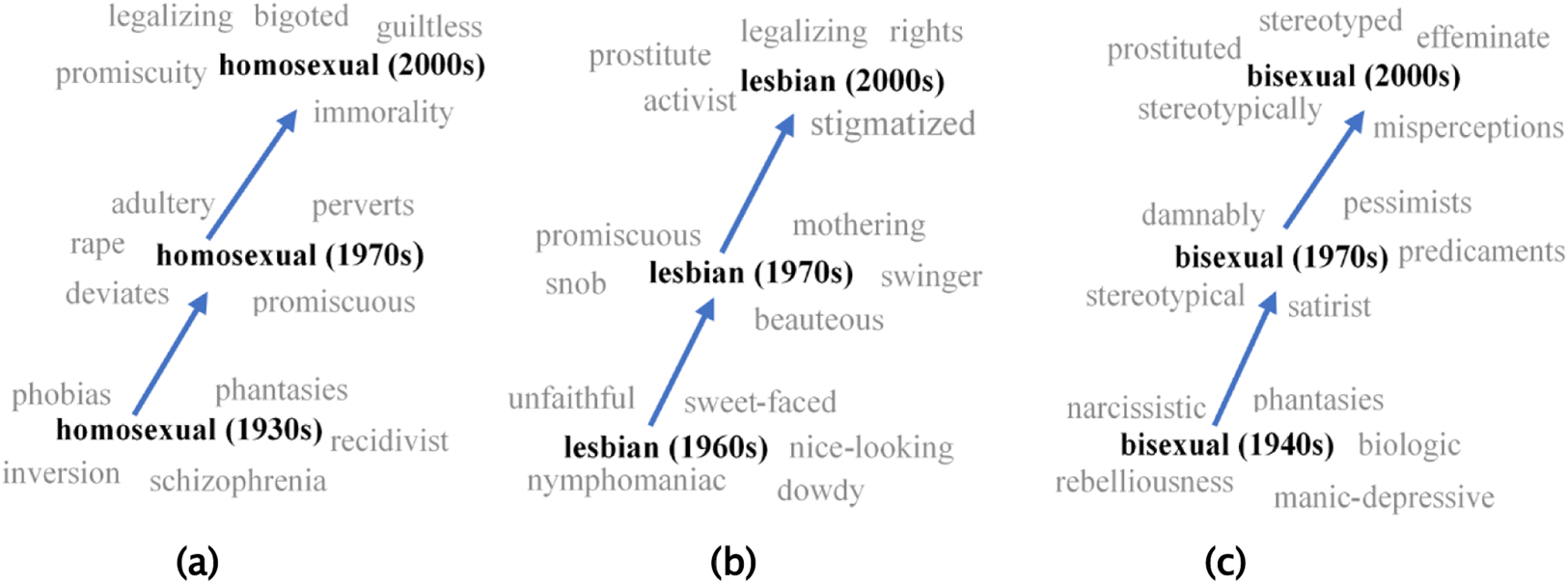 The Evolution Of Lgbt Labelling Words English Today Cambridge Core