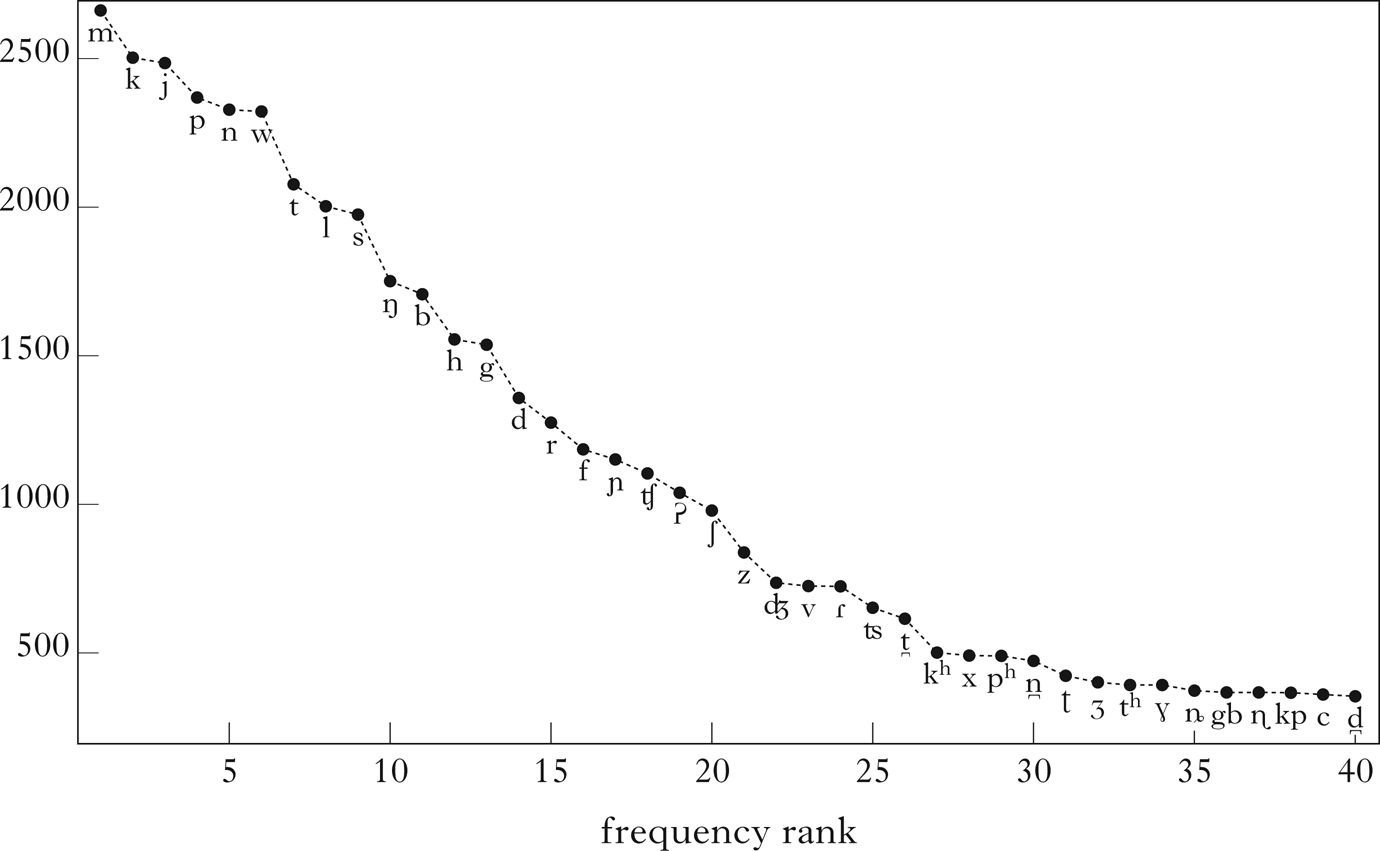 Consonant Co Occurrence Classes And The Feature Economy Principle Phonology Cambridge Core