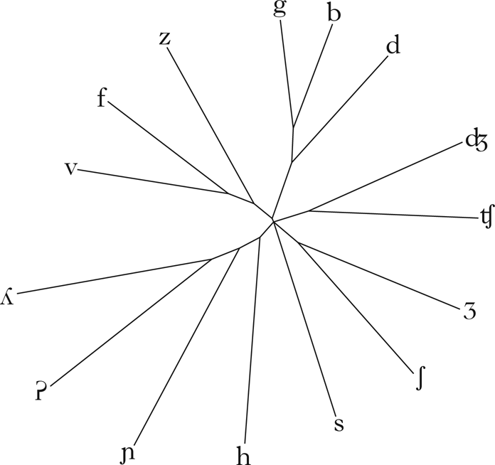 Consonant Co Occurrence Classes And The Feature Economy Principle Phonology Cambridge Core